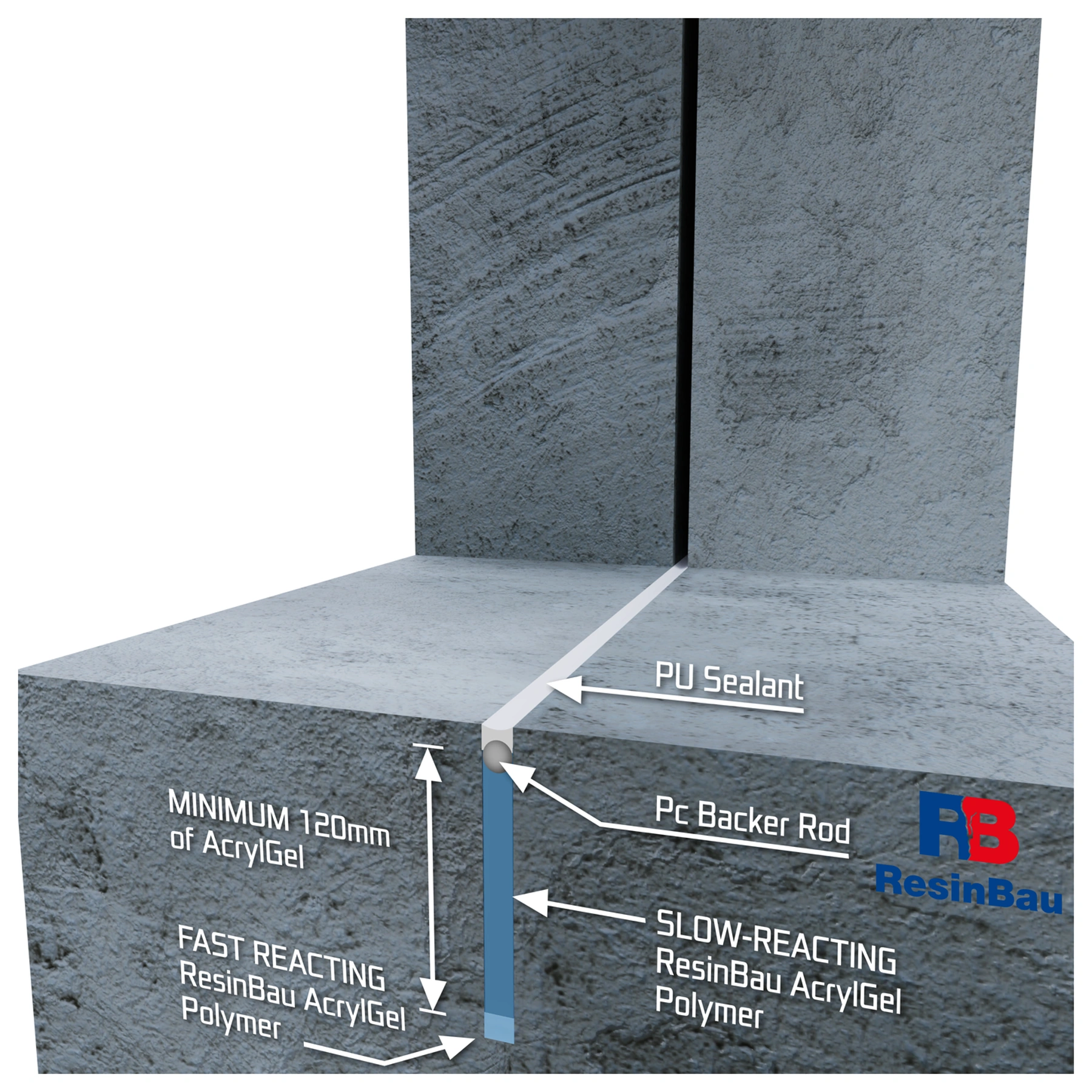Expansion joint cross-section with shorter- and longer-reaction gel layers, a backer rod and PU sealant at the face.