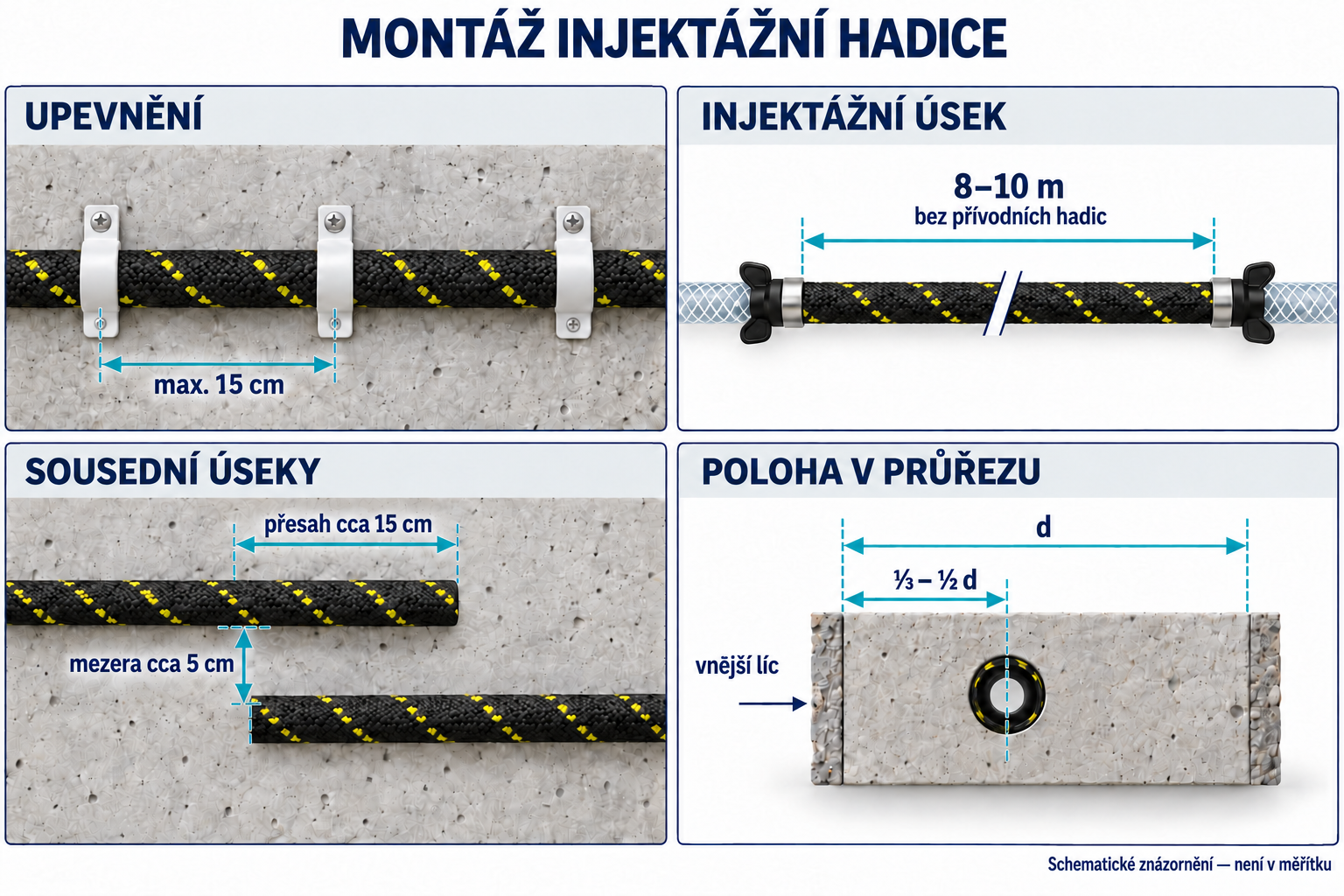 Znázorněný systém HAMMPACK: upevnění nejvýše po 15 cm; úsek 8–10 m bez přívodů; přesah přibližně 15 cm a odstup přibližně 5 cm; poloha hadice od jedné třetiny do poloviny tloušťky prvku z vnější strany.