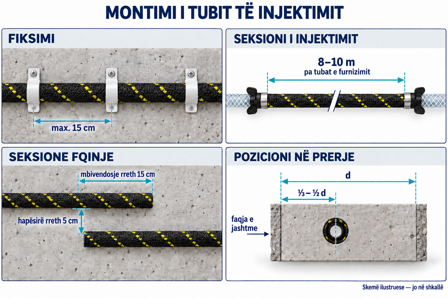 Sistemi HAMMPACK i paraqitur: fiksim maksimumi çdo 15 cm; seksion 8–10 m pa linjat e furnizimit; mbivendosje rreth 15 cm dhe largësi rreth 5 cm; pozicioni i tubit fleksibël nga një e treta deri në gjysmën e trashësisë së elementit nga ana e jashtme.